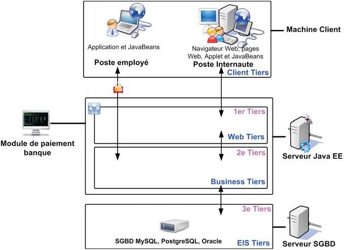 La Plate Forme Java Ee